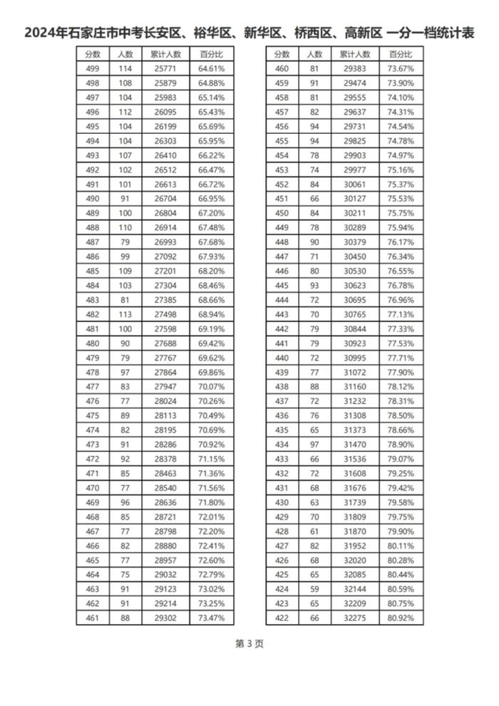 最新！石家庄市中考2024年一分一档统计表来了