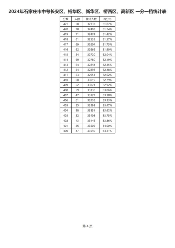 最新！石家庄市中考2024年一分一档统计表来了