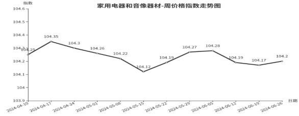 临沂商城周价格总指数为104.94点，环比下跌0.04点（6.20—6.26）