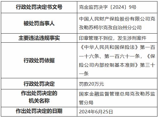 人保财险克孜勒苏柯尔克孜自治州分公司被罚20万元：印章管理不到位，发生涉刑案件