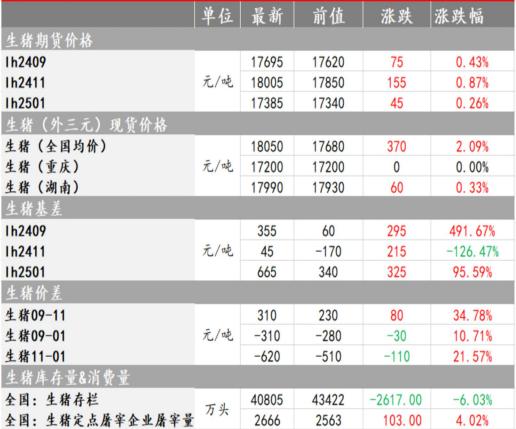 生猪短期价格宽幅震荡运行 红枣短期内价格延续震荡偏弱走势