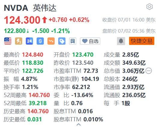 美股异动丨英伟达盘前跌逾1% 面临法国反垄断指控