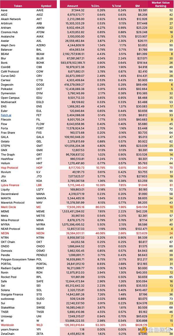 7月代币解锁活动一览：你的仓位里有这些代币吗？