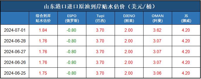 新华指数|7月1日山东港口原油现货价格指数上涨