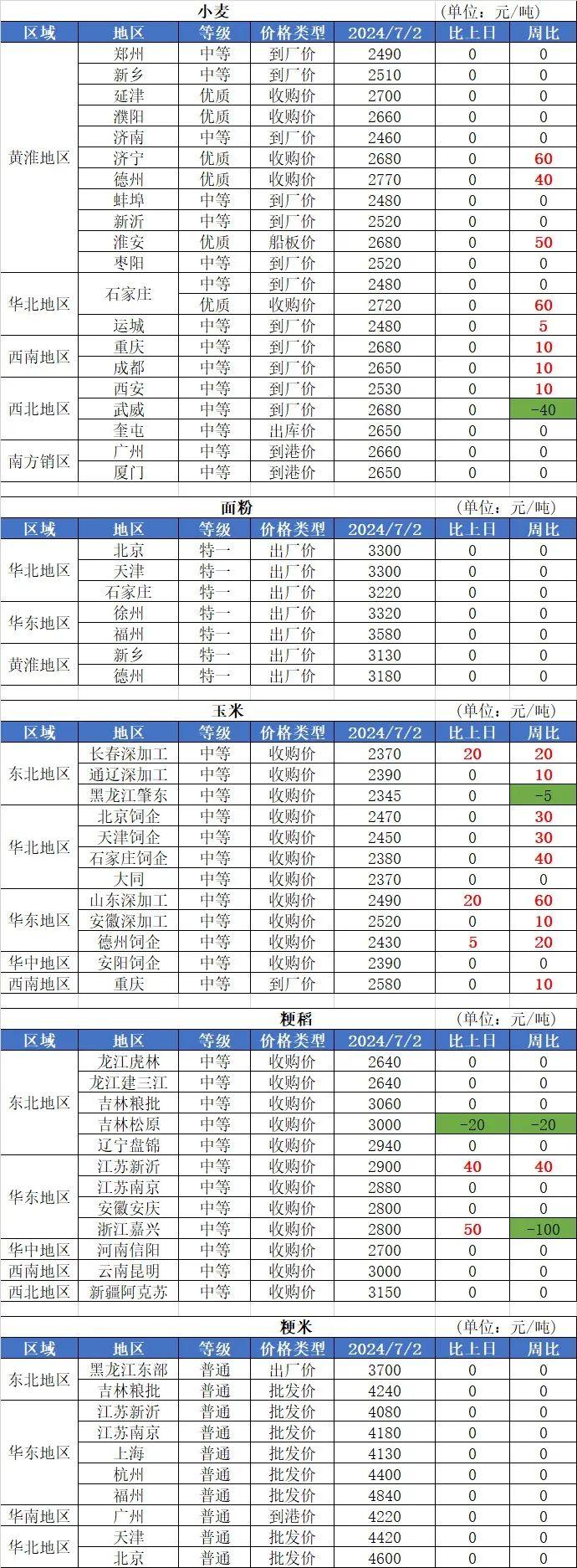 7月2日国内粮油市场行情信息（玉米、油类上涨）