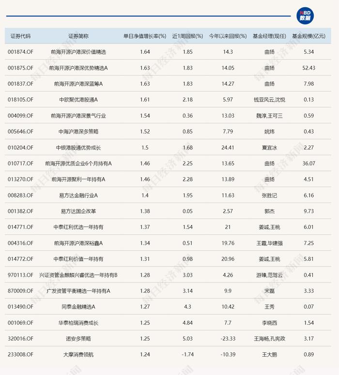 “财税数字化”概念大涨 却和公募不沾边？今日领涨基金涨幅不到2%