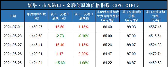 新华指数|7月1日山东港口原油现货价格指数上涨