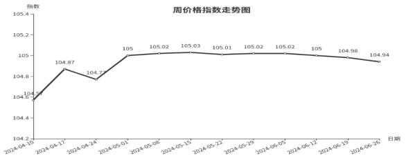 临沂商城周价格总指数为104.94点，环比下跌0.04点（6.20—6.26）