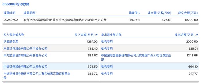 龙虎榜丨行动教育今日跌停，4机构合计净卖出4646.38万元
