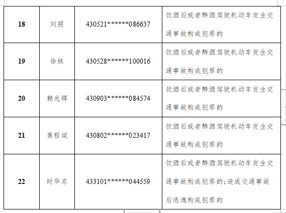 湖南22人被终生禁驾！永州有......