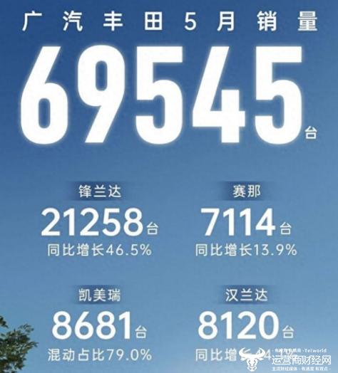 广汽丰田副总文大力曾说“合资不是落后代表” 但5月同比销量下滑