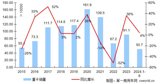 6月份我国重卡市场销售约7.4万辆 同比降14%