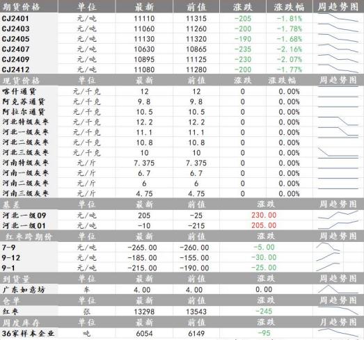 生猪短期价格宽幅震荡运行 红枣短期内价格延续震荡偏弱走势