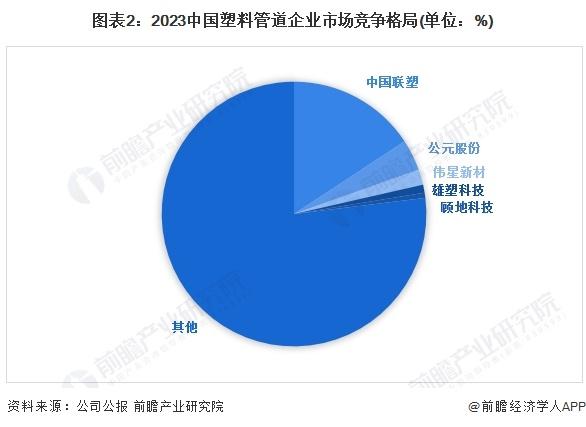 【行业深度】洞察2024：中国塑料管道行业竞争格局及市场份额(附市场集中度、企业竞争力评价等)