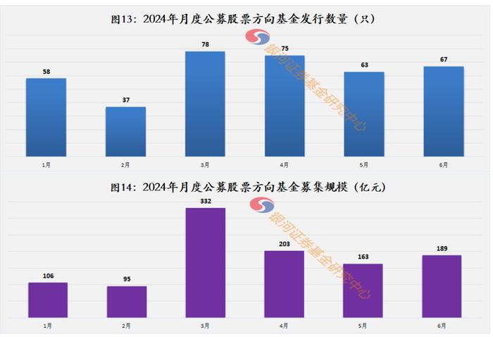 2024年上半年公募基金发行募集简要数据报告