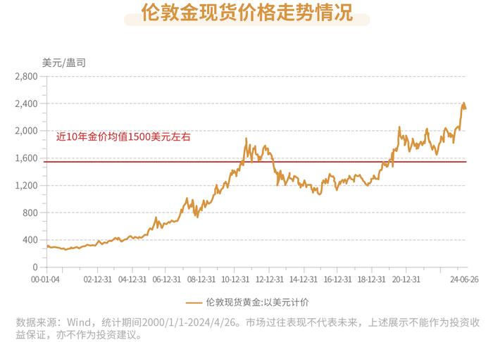 多空分歧加剧，黄金未来走向何方？