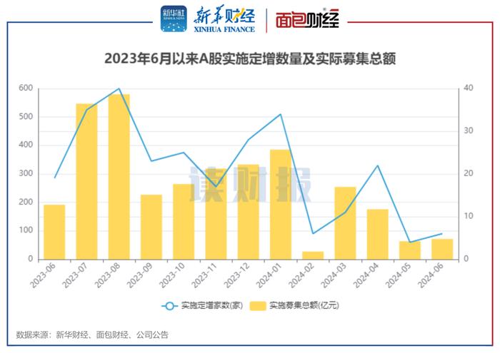 【读财报】6月上市公司定增动态：实际募资总额71.58亿元