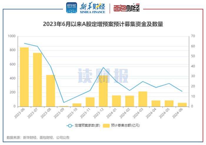 【读财报】6月上市公司定增动态：实际募资总额71.58亿元