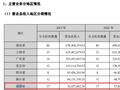 长江证券党委书记调整 山东地区去年营收5446万元亏损211万元
