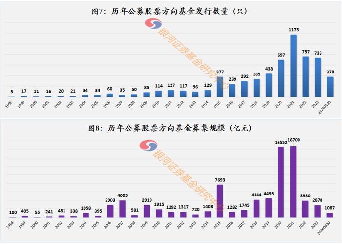 2024年上半年公募基金发行募集简要数据报告