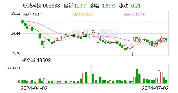 惠威科技：目前公司经营一切正常