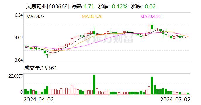 灵康药业：第二季度“灵康转债”转股352股 累计转股约780万股