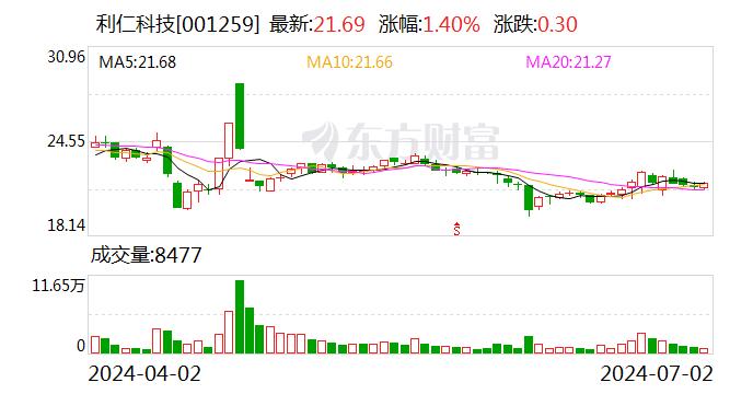 利仁科技：累计回购股份数量约为74万股