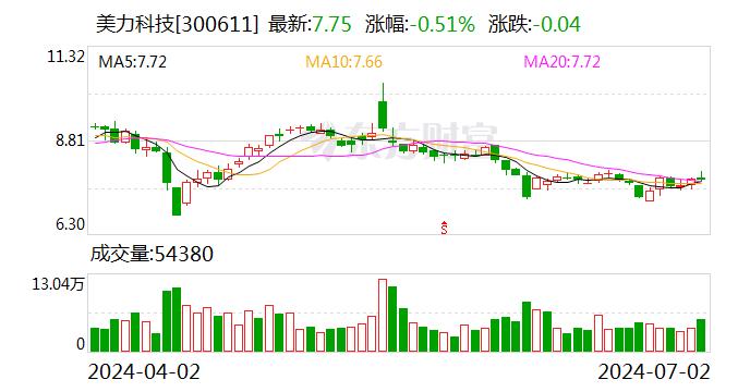 美力科技：7月1日召开董事会会议