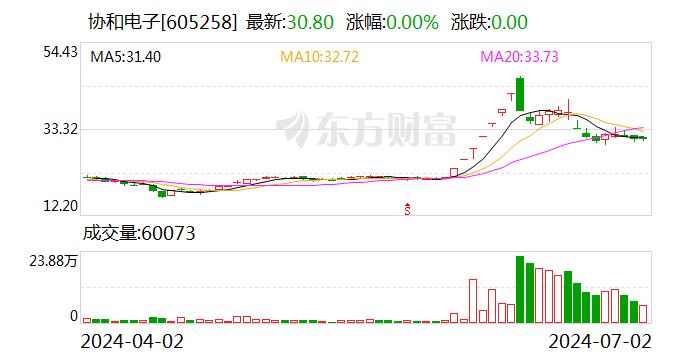 协和电子：公司员工持股平台计划减持公司股份不超过88万股