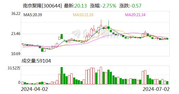 南京聚隆：2024年第二季度“聚隆转债”转股约18万股