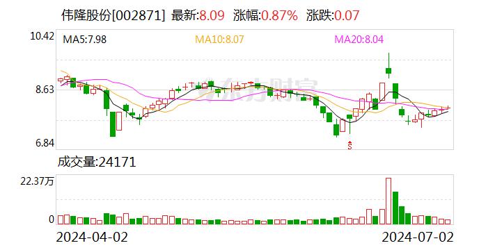 伟隆股份：7月2日召开董事会会议