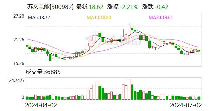 苏文电能：累计回购约131万股