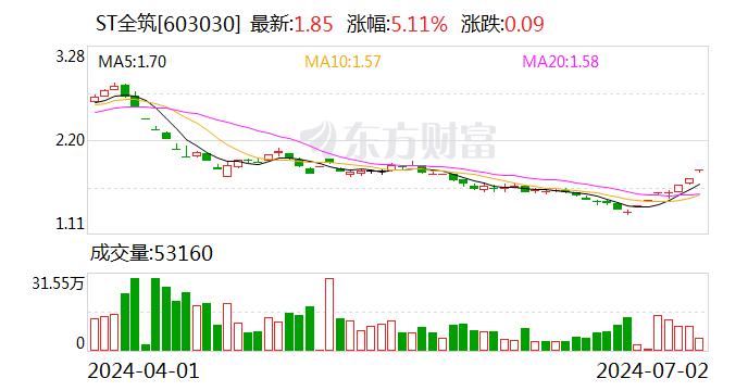 业绩快报：ST全筑2024年半年度净利润-986.23万 同比由盈转亏