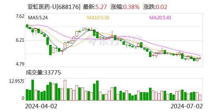 亚虹医药：累计回购约357万股