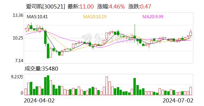 爱司凯：拟向特定对象增发募资不超过9900万元