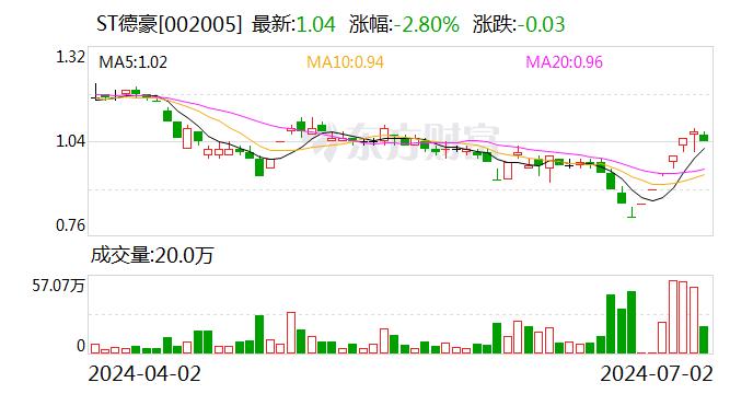 ST德豪：累计回购约1236万股