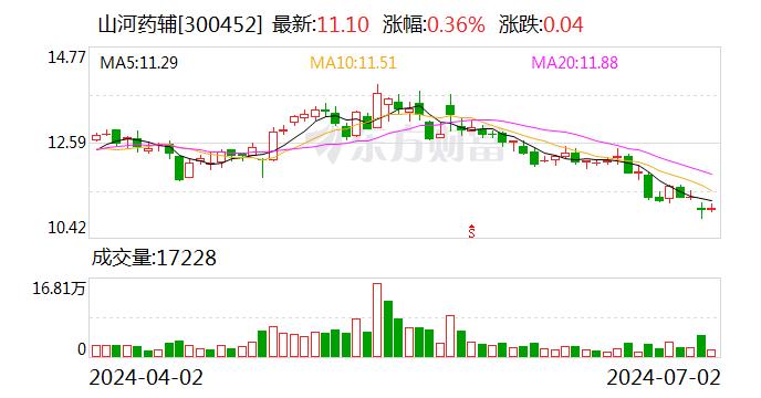 山河药辅：累计回购约183万股