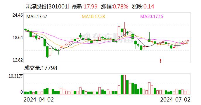 凯淳股份：拟回购不低于1000万元且不超过2000万元公司股份