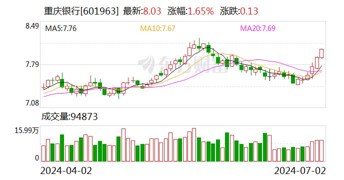 重庆银行：第二季度“重银转债”转股1711股 累计转股约5.99万股