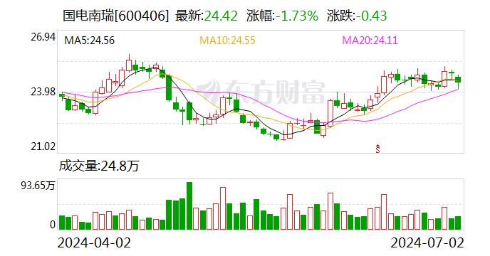 国电南瑞：累计回购股份19661936股