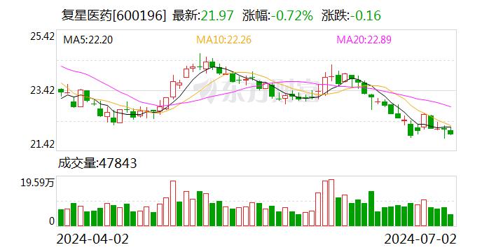 复星医药：累计回购约146万股