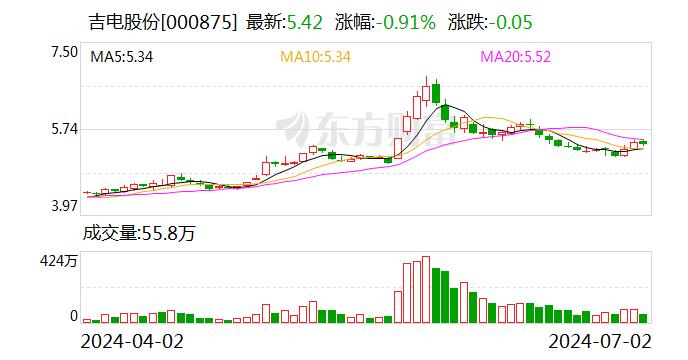 吉电股份：7月2日召开董事会会议