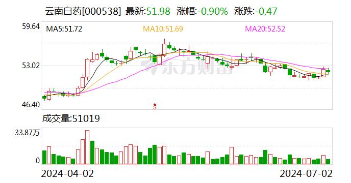 云南白药：接受易方达基金调研