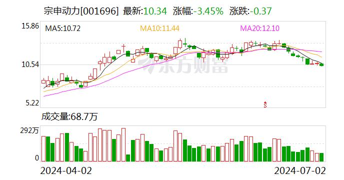 宗申动力：参股公司拟33.46亿元取得隆鑫通用24.55%股份