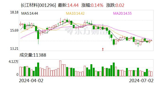 长江材料：累计回购股份数量约为29万股