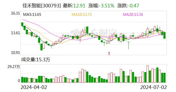 佳禾智能：累计回购400万股