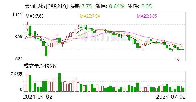 会通股份：累计转股1071股