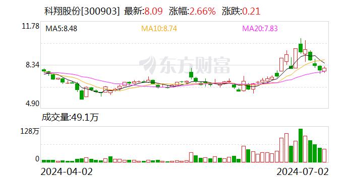 科翔股份：累计回购约86万股