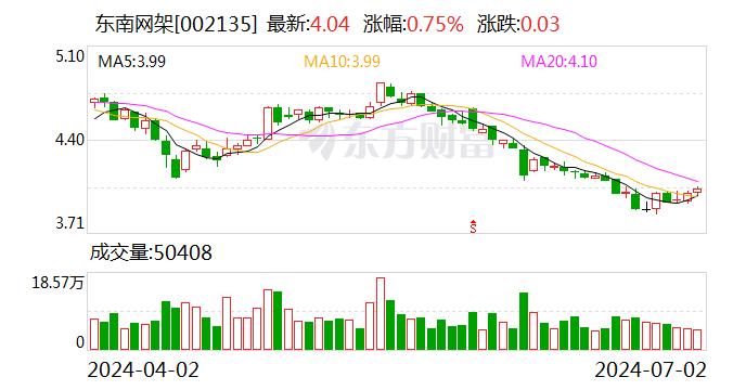 东南网架：累计回购963万股