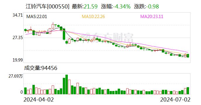 江铃汽车：6月份汽车销量同比增长5.06%